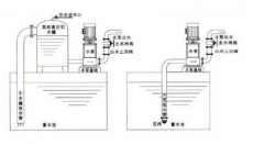 <b>離心泵為什么要裝止回閥及安裝方式？</b>